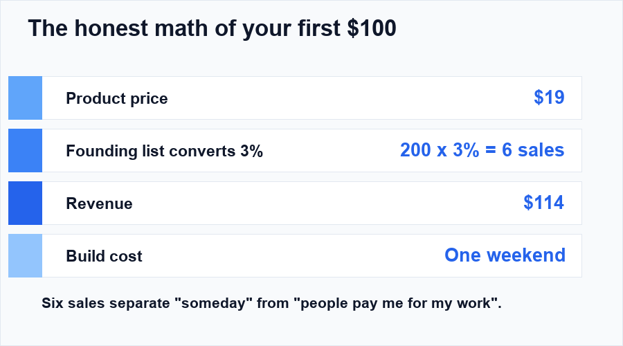 The math of the first one hundred dollars from a nineteen dollar product and a small email list
