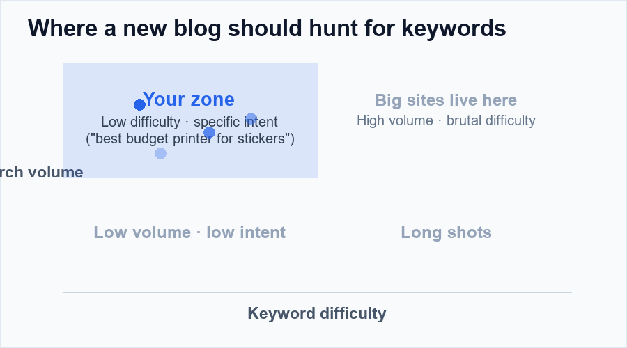 Keyword difficulty versus search volume matrix showing where new blogs should focus