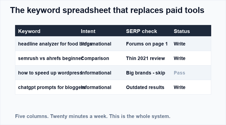 A five-column keyword tracking spreadsheet with intent, SERP check and status columns