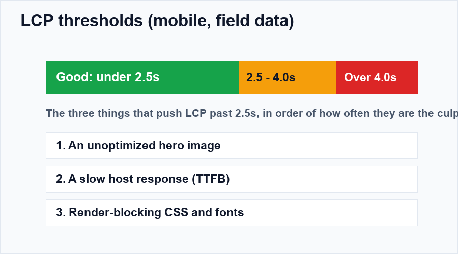 LCP thresholds diagram showing good, needs-improvement and poor bands plus the three most common causes
