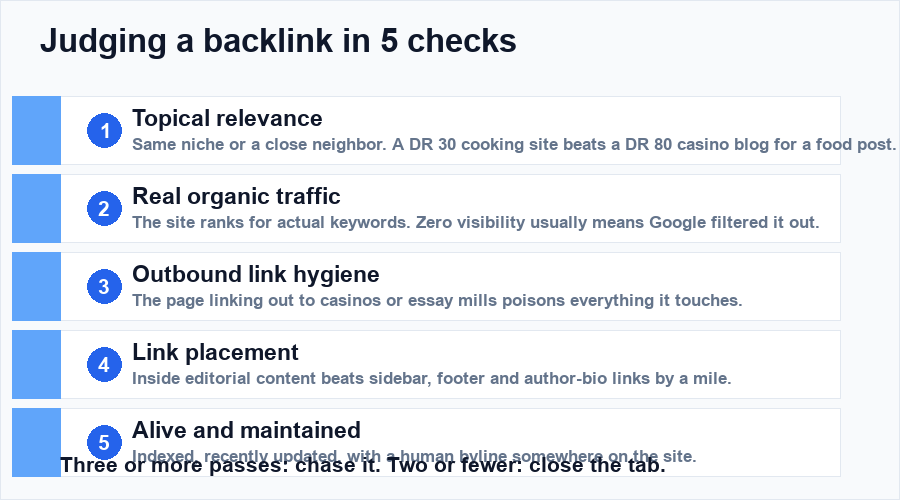 The five checks for judging a backlink: relevance, traffic, outbound hygiene, placement, and maintenance