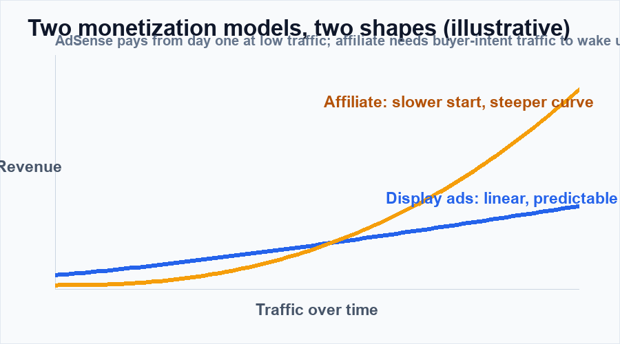 Illustrative chart comparing linear display ad revenue with the steeper compounding curve of affiliate revenue
