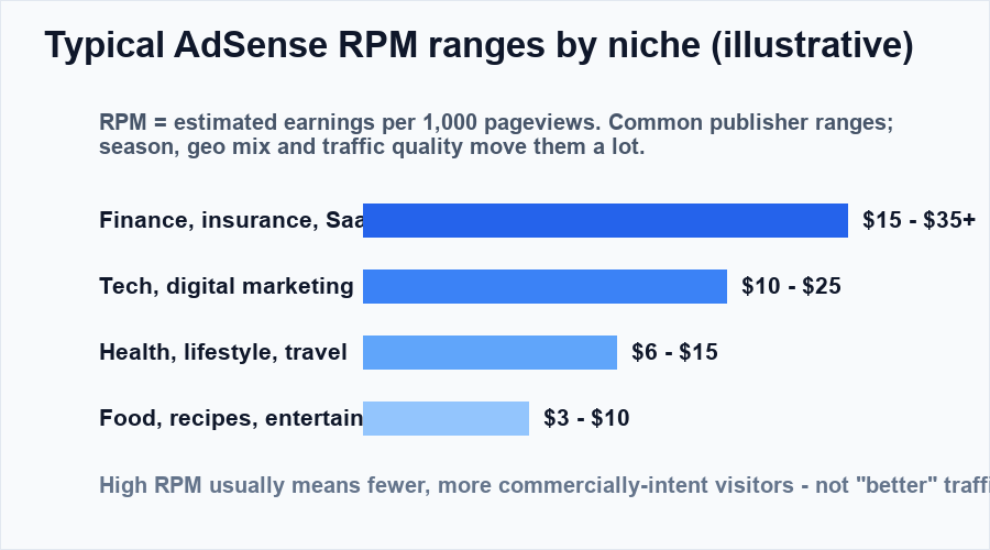 Bar chart of typical AdSense RPM ranges by niche, from food blogs to finance
